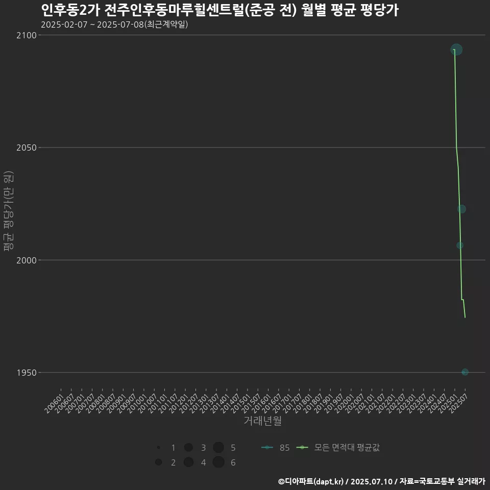 인후동2가 전주인후동마루힐센트럴(준공 전) 월별 평균 평당가
