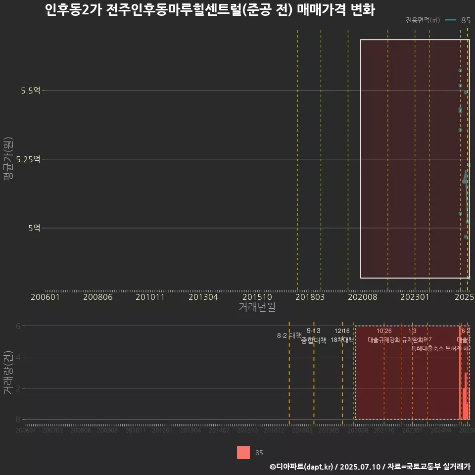 인후동2가 전주인후동마루힐센트럴(준공 전) 매매가격 변화