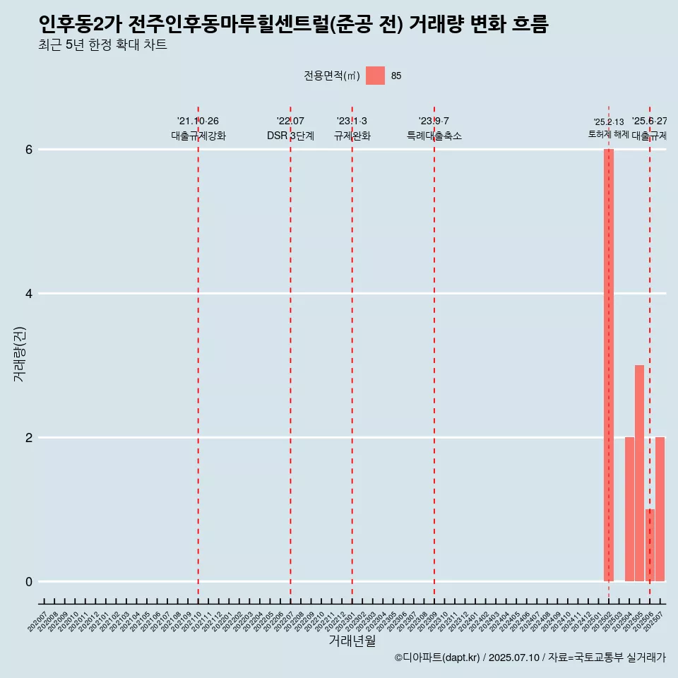 인후동2가 전주인후동마루힐센트럴(준공 전) 거래량 변화 흐름