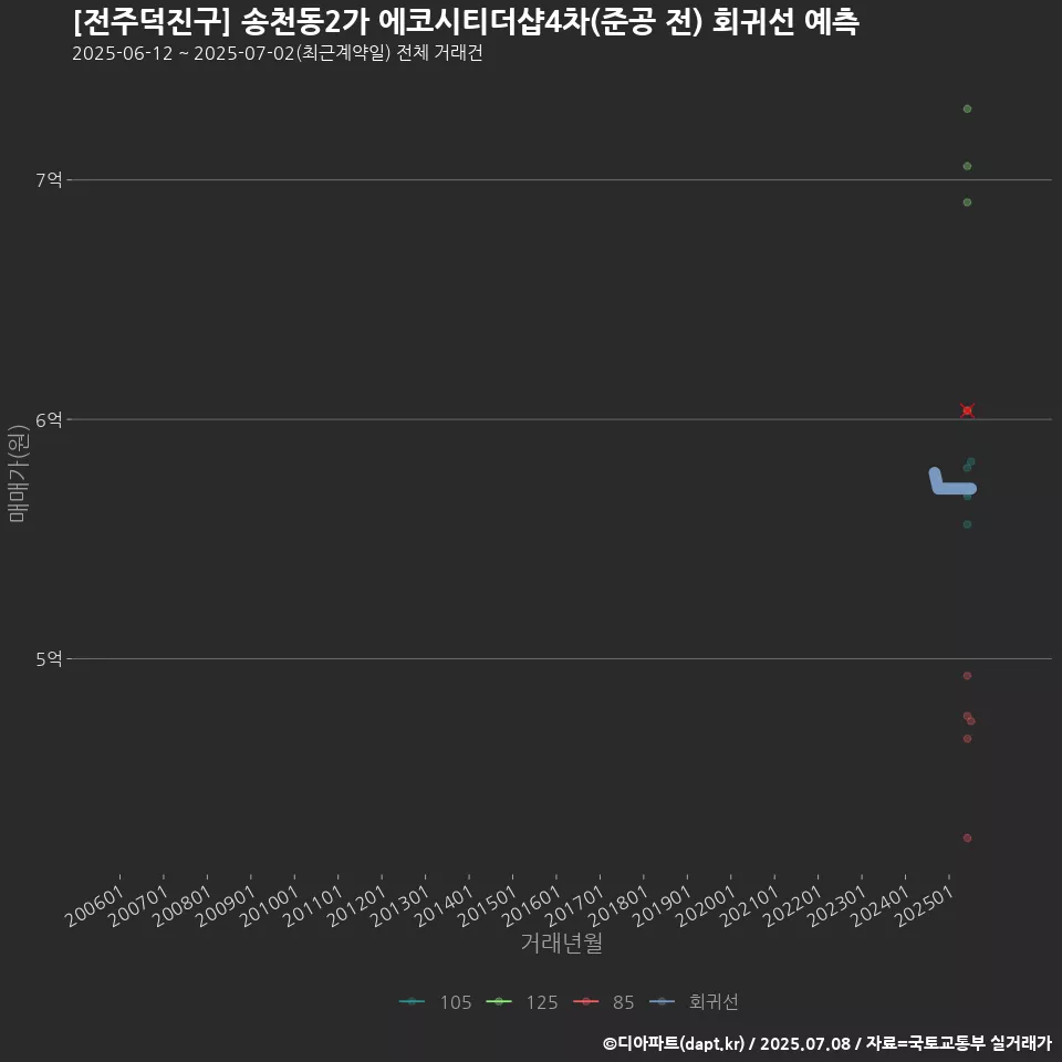 [전주덕진구] 송천동2가 에코시티더샵4차(준공 전) 회귀선 예측