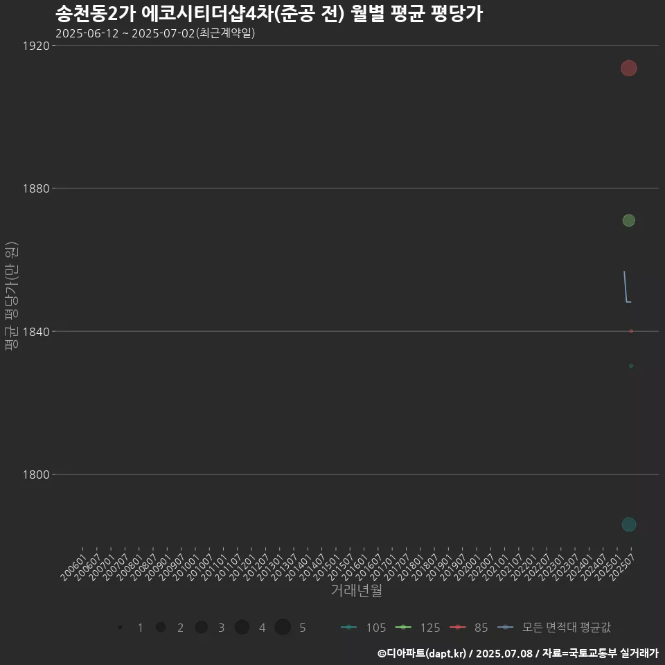 송천동2가 에코시티더샵4차(준공 전) 월별 평균 평당가