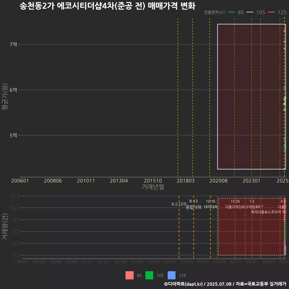 송천동2가 에코시티더샵4차(준공 전) 매매가격 변화