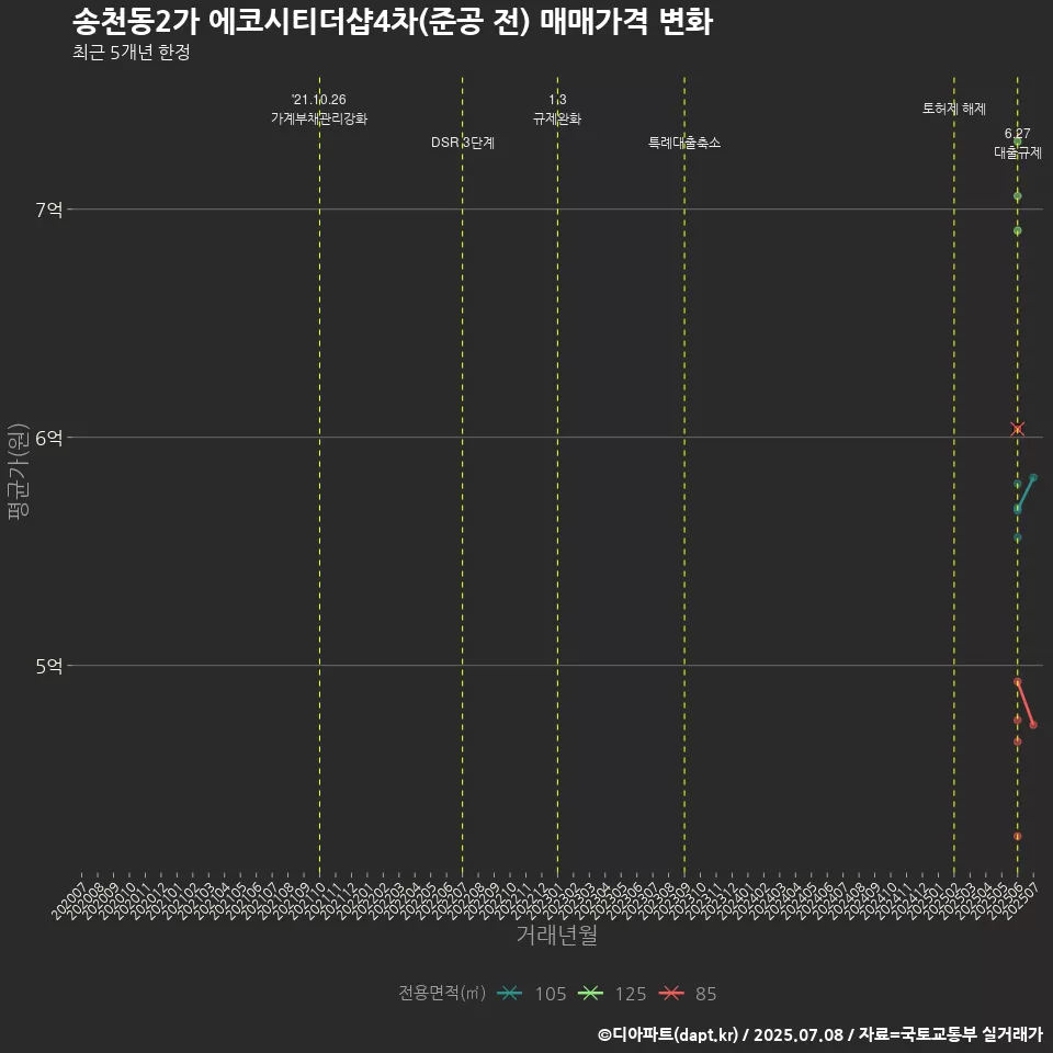 송천동2가 에코시티더샵4차(준공 전) 매매가격 변화