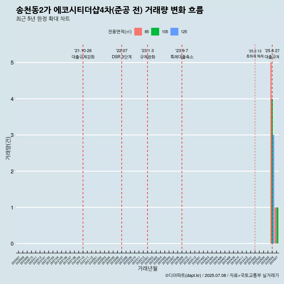 송천동2가 에코시티더샵4차(준공 전) 거래량 변화 흐름