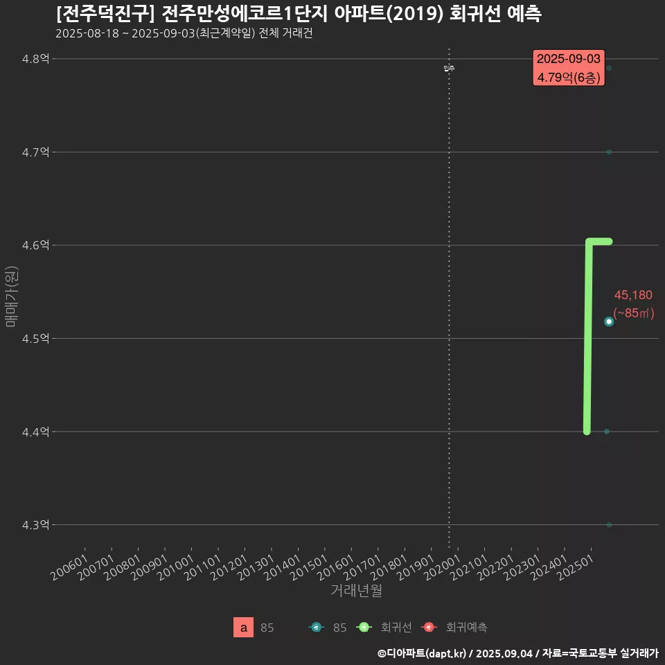[전주덕진구] 전주만성에코르1단지 아파트(2019) 회귀선 예측
