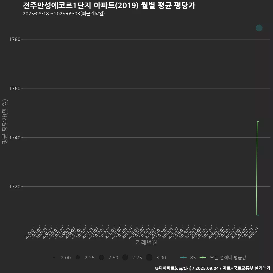 전주만성에코르1단지 아파트(2019) 월별 평균 평당가