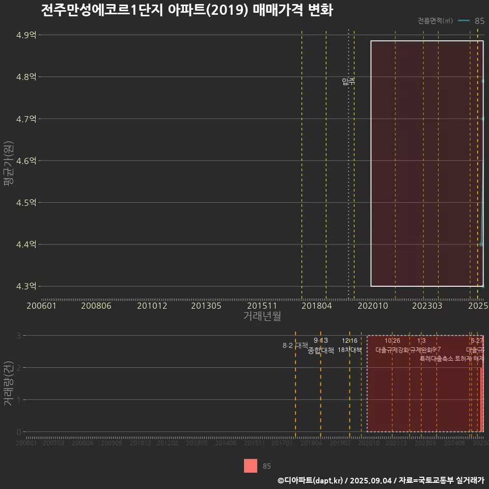 전주만성에코르1단지 아파트(2019) 매매가격 변화