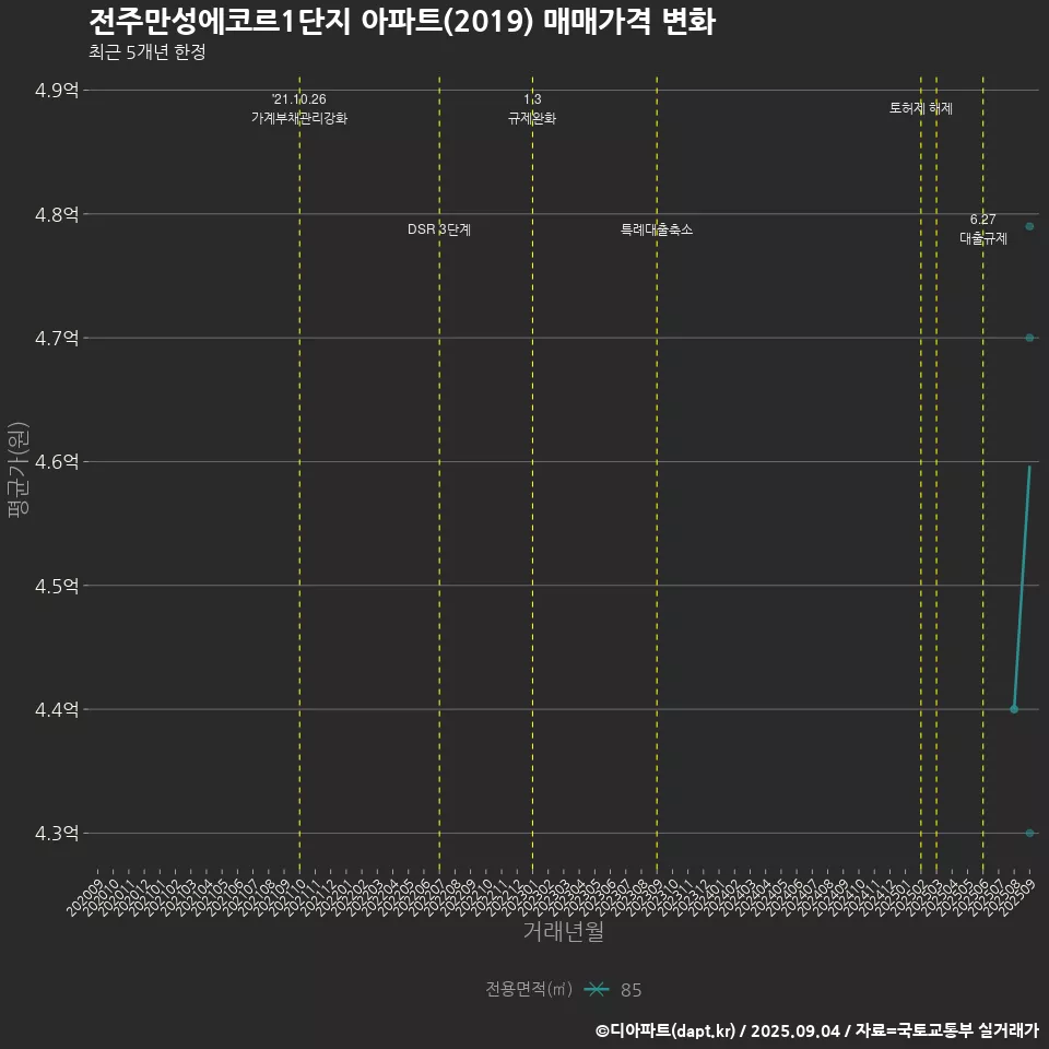 전주만성에코르1단지 아파트(2019) 매매가격 변화