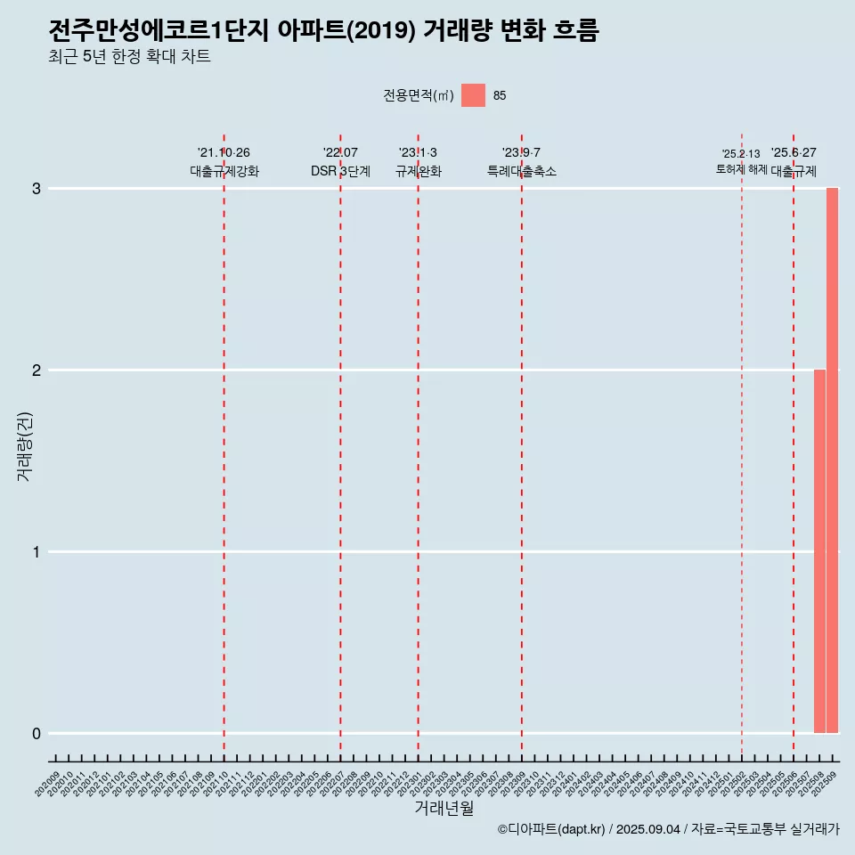 전주만성에코르1단지 아파트(2019) 거래량 변화 흐름