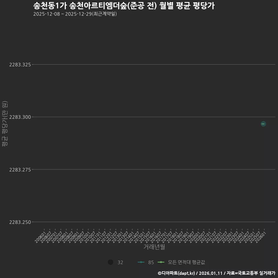 송천동1가 송천아르티엠더숲(준공 전) 월별 평균 평당가
