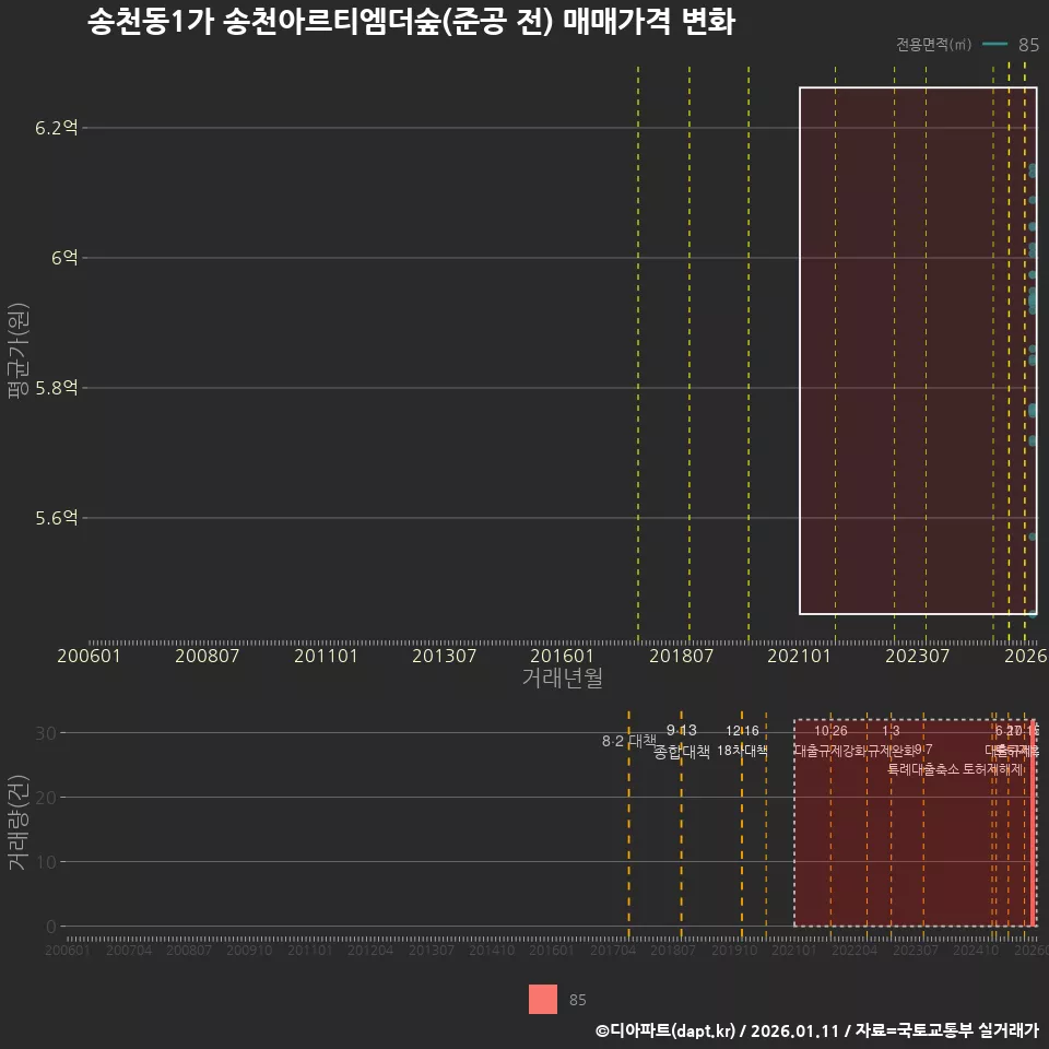 송천동1가 송천아르티엠더숲(준공 전) 매매가격 변화
