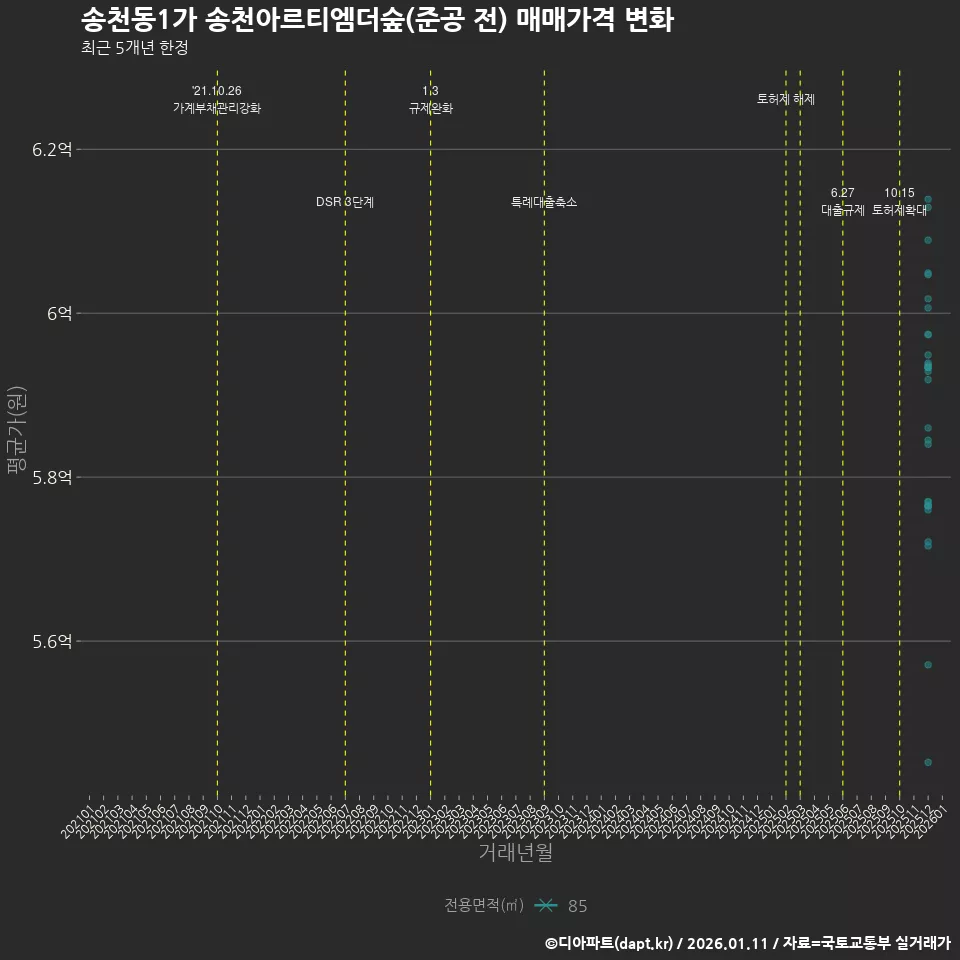 송천동1가 송천아르티엠더숲(준공 전) 매매가격 변화