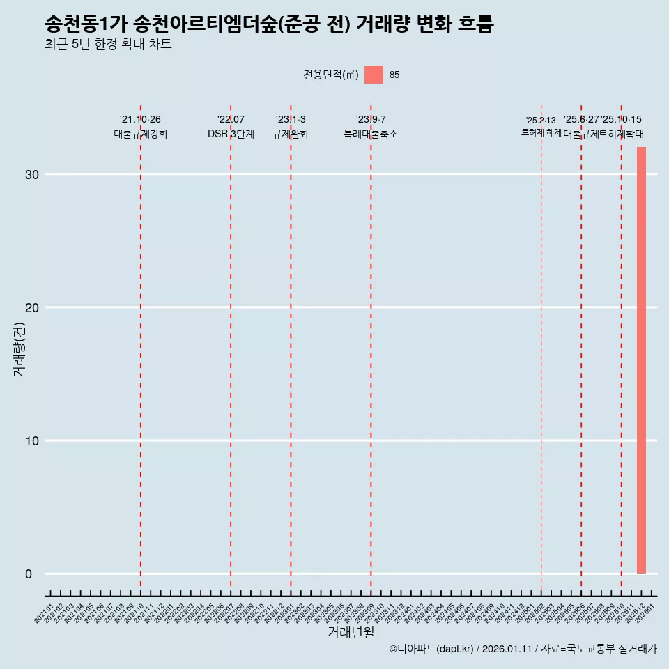 송천동1가 송천아르티엠더숲(준공 전) 거래량 변화 흐름