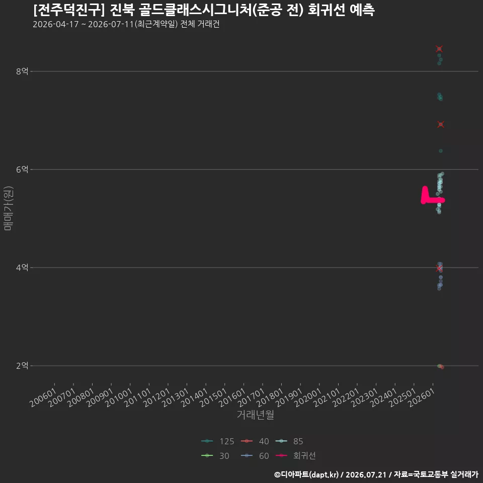 [전주덕진구] 진북 골드클래스시그니처(준공 전) 회귀선 예측