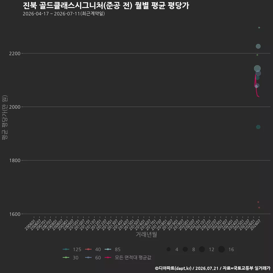 진북 골드클래스시그니처(준공 전) 월별 평균 평당가