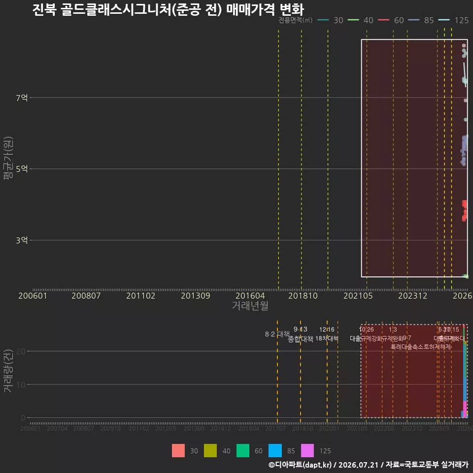 진북 골드클래스시그니처(준공 전) 매매가격 변화
