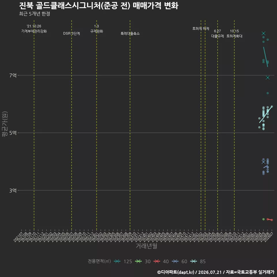 진북 골드클래스시그니처(준공 전) 매매가격 변화