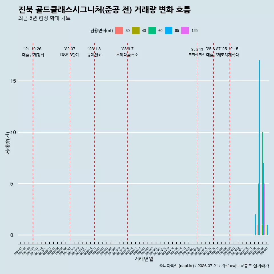 진북 골드클래스시그니처(준공 전) 거래량 변화 흐름