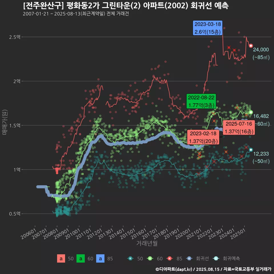 [전주완산구] 평화동2가 그린타운(2) 아파트(2002) 회귀선 예측