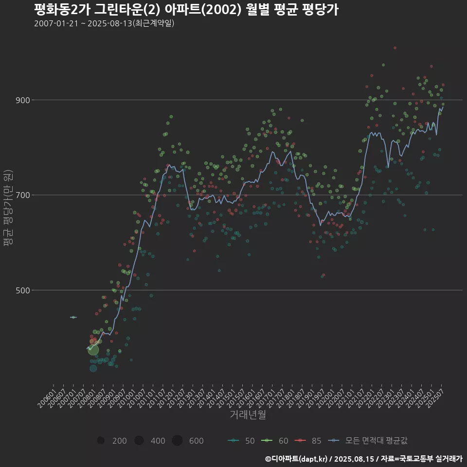 평화동2가 그린타운(2) 아파트(2002) 월별 평균 평당가