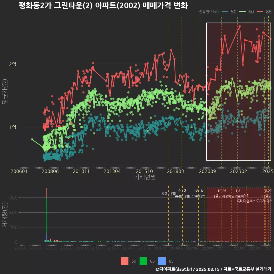 평화동2가 그린타운(2) 아파트(2002) 매매가격 변화