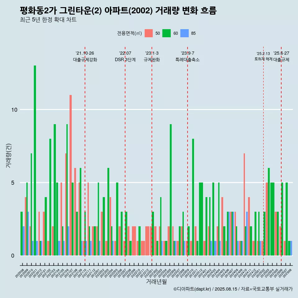 평화동2가 그린타운(2) 아파트(2002) 거래량 변화 흐름