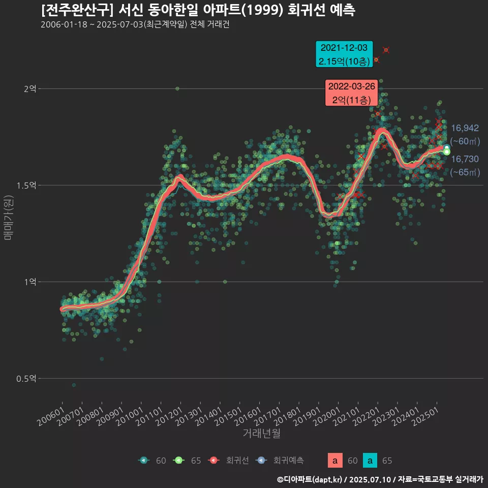 [전주완산구] 서신 동아한일 아파트(1999) 회귀선 예측