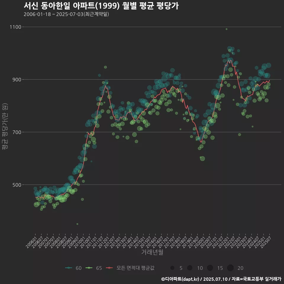 서신 동아한일 아파트(1999) 월별 평균 평당가