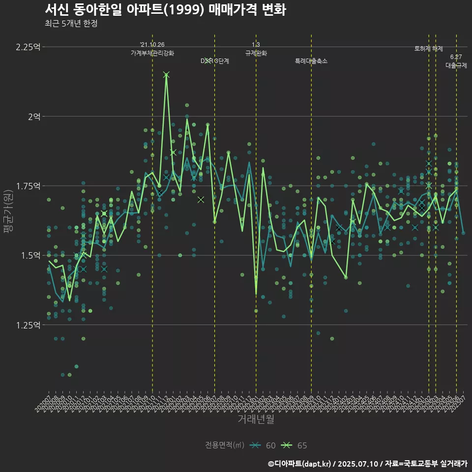 서신 동아한일 아파트(1999) 매매가격 변화