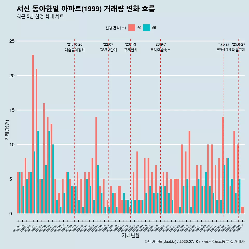 서신 동아한일 아파트(1999) 거래량 변화 흐름