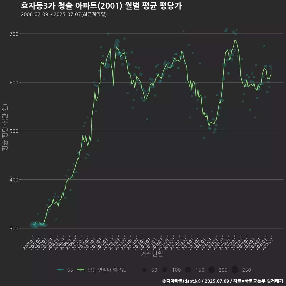 효자동3가 청솔 아파트(2001) 월별 평균 평당가