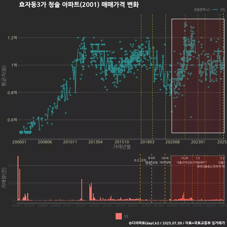 효자동3가 청솔 아파트(2001) 매매가격 변화