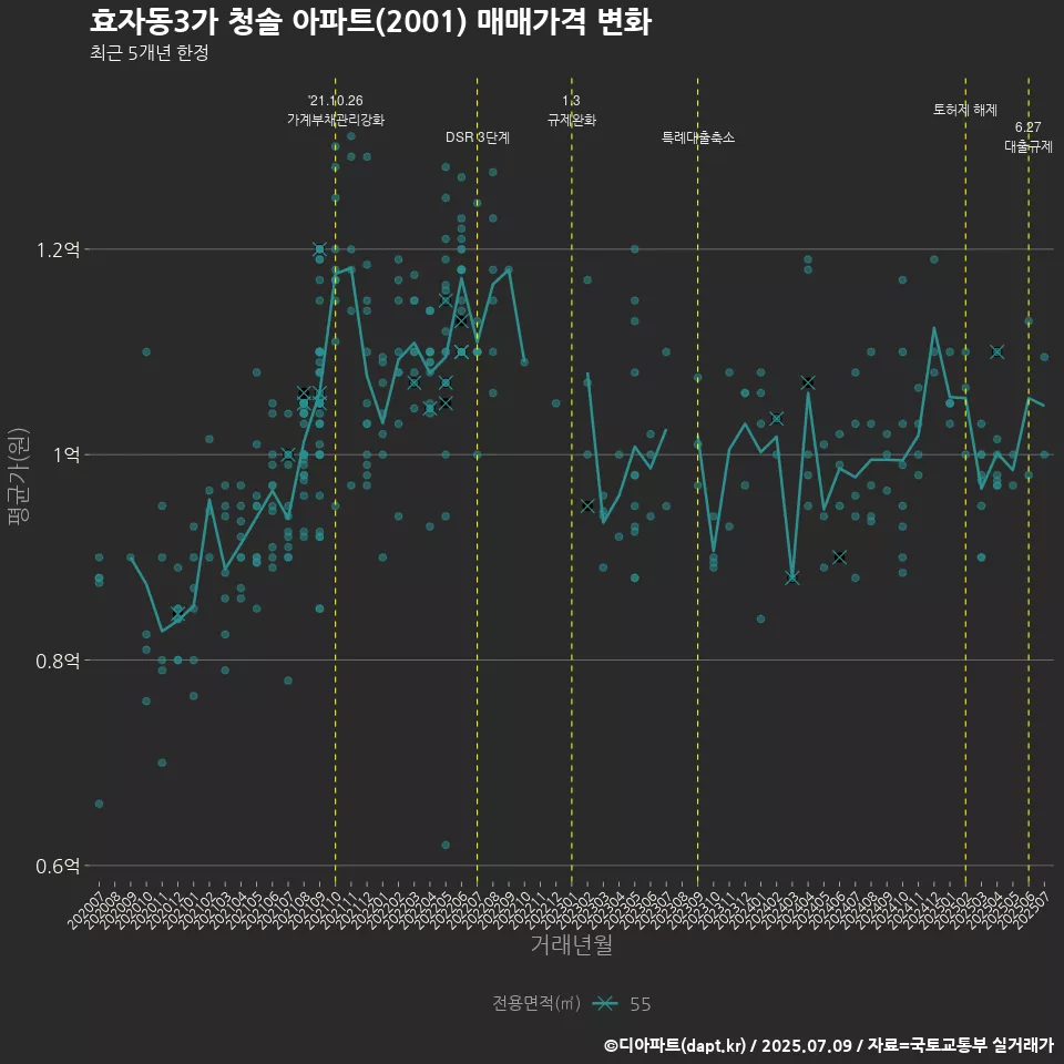 효자동3가 청솔 아파트(2001) 매매가격 변화