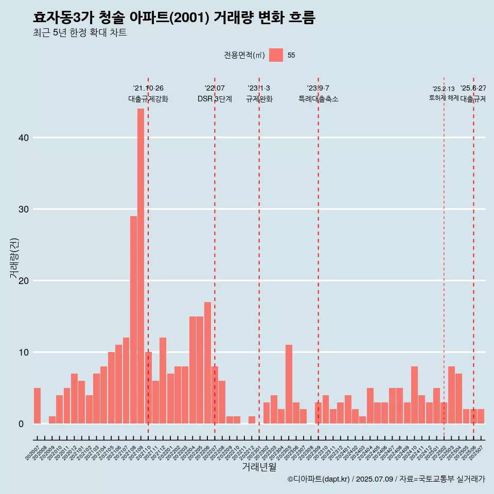 효자동3가 청솔 아파트(2001) 거래량 변화 흐름
