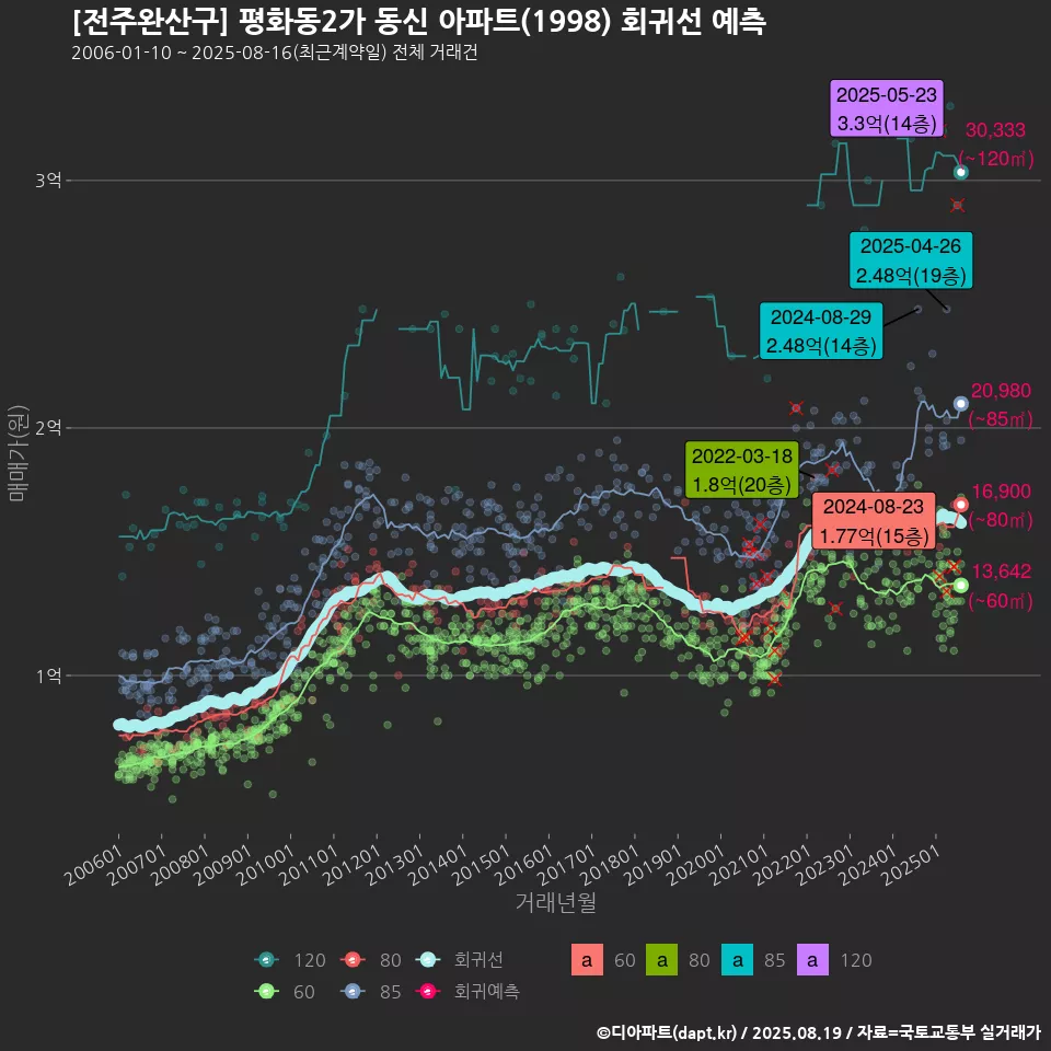 [전주완산구] 평화동2가 동신 아파트(1998) 회귀선 예측