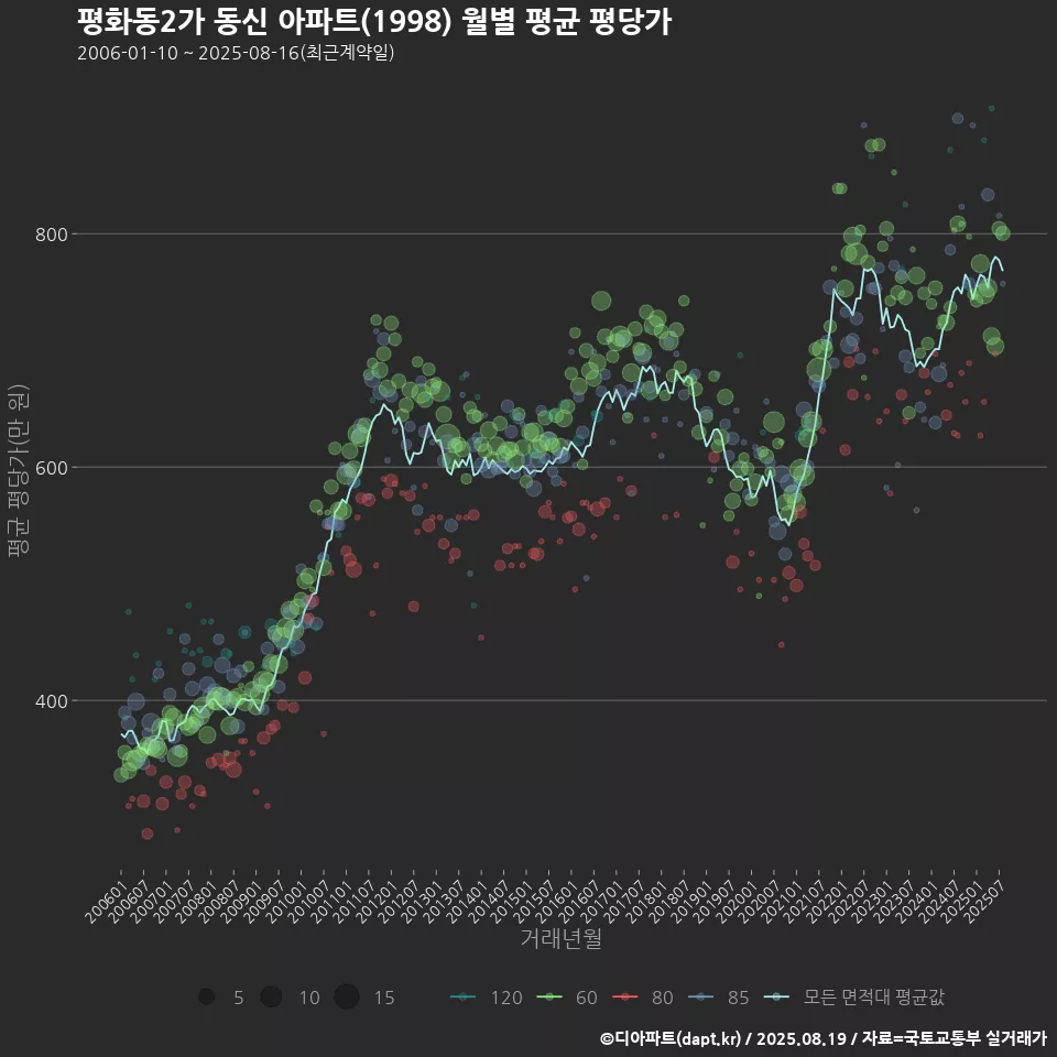 평화동2가 동신 아파트(1998) 월별 평균 평당가
