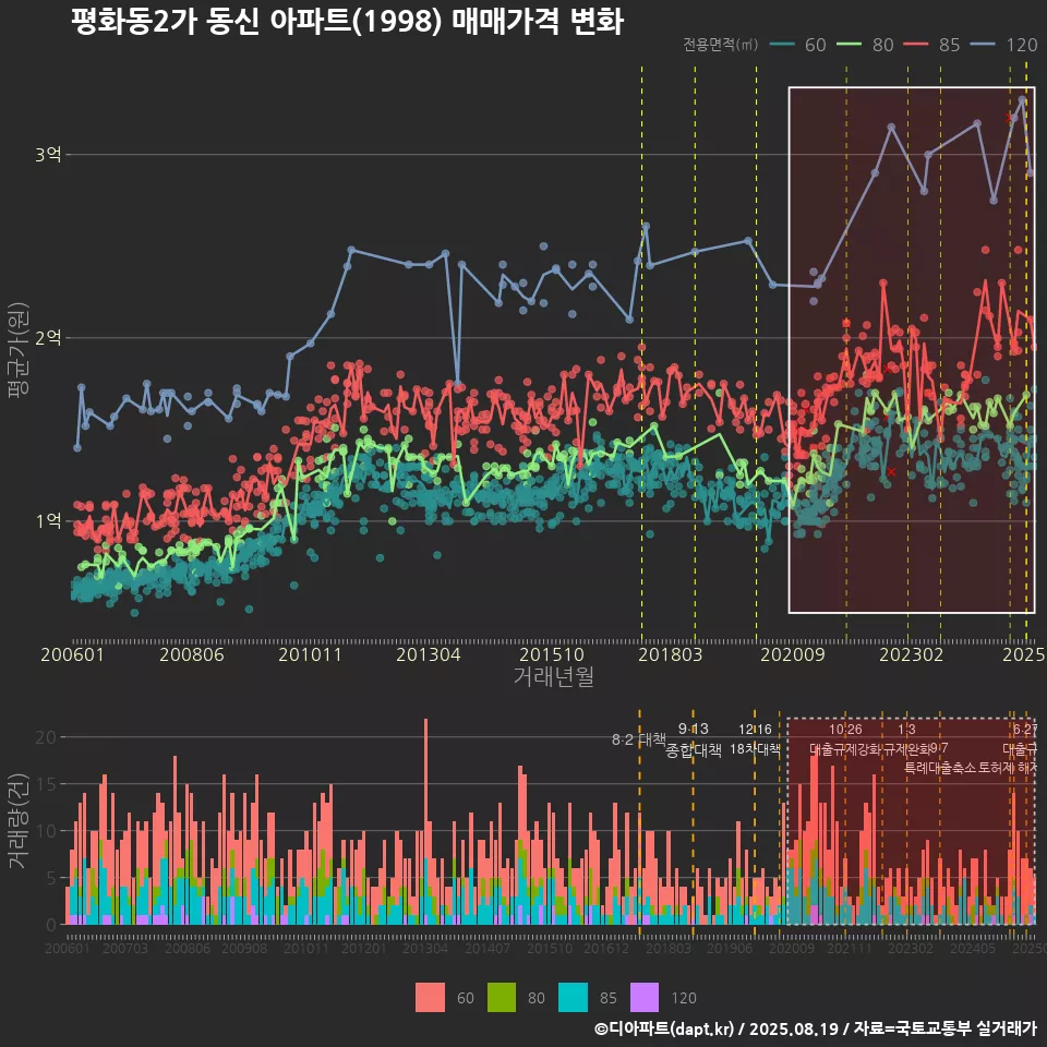 평화동2가 동신 아파트(1998) 매매가격 변화