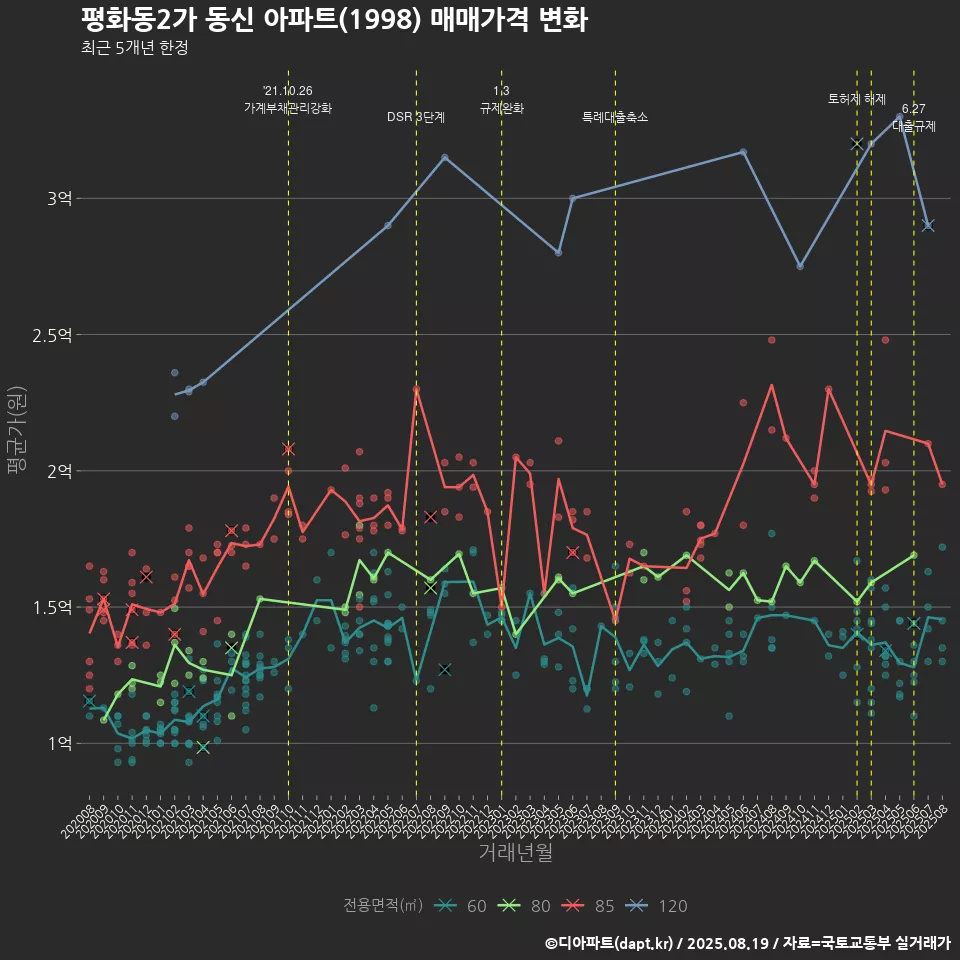 평화동2가 동신 아파트(1998) 매매가격 변화