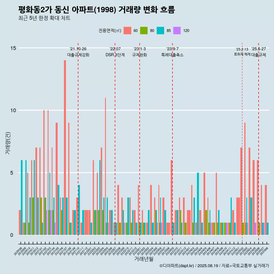 평화동2가 동신 아파트(1998) 거래량 변화 흐름
