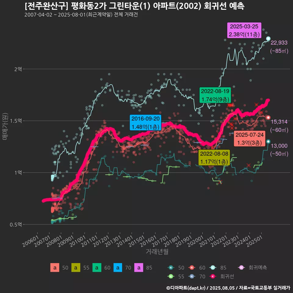[전주완산구] 평화동2가 그린타운(1) 아파트(2002) 회귀선 예측