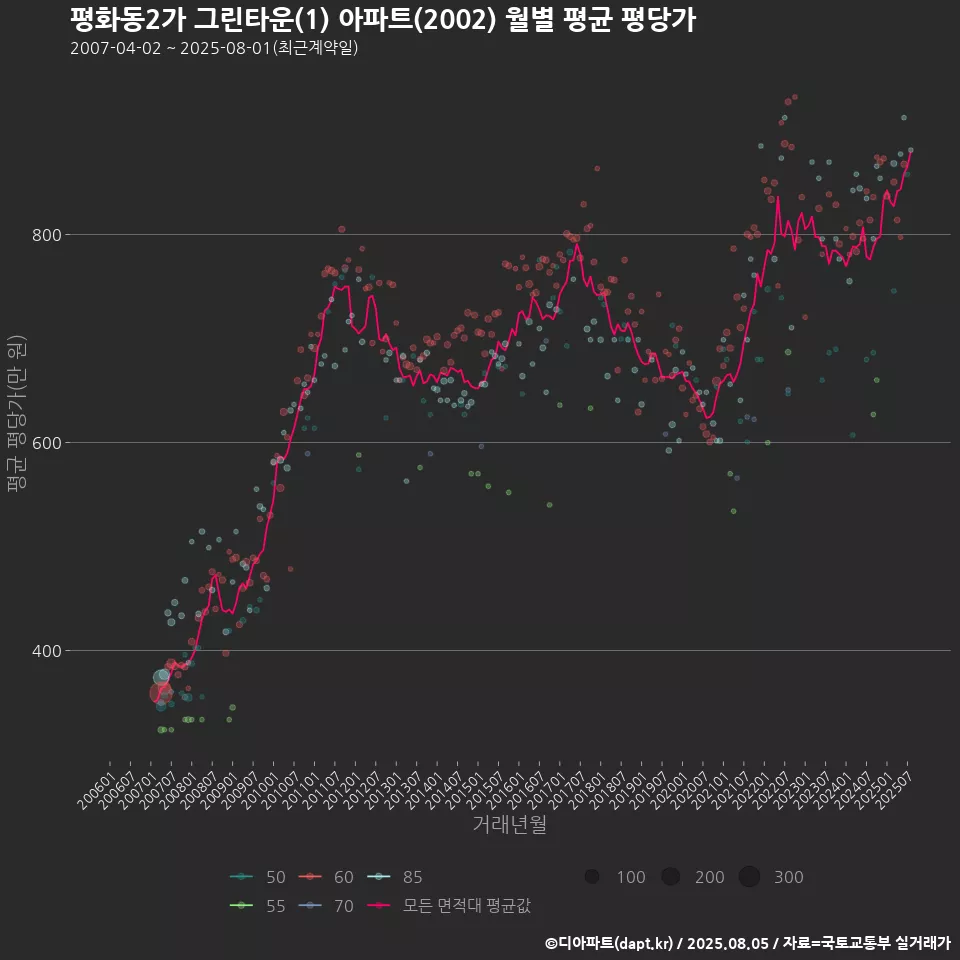 평화동2가 그린타운(1) 아파트(2002) 월별 평균 평당가