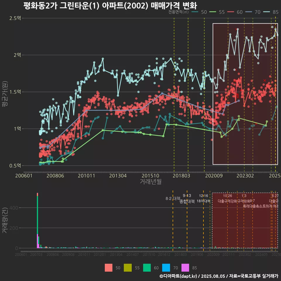 평화동2가 그린타운(1) 아파트(2002) 매매가격 변화