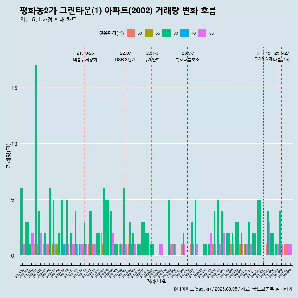 평화동2가 그린타운(1) 아파트(2002) 거래량 변화 흐름