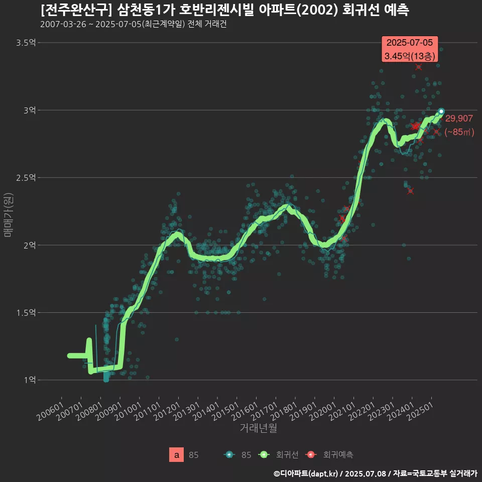 [전주완산구] 삼천동1가 호반리젠시빌 아파트(2002) 회귀선 예측
