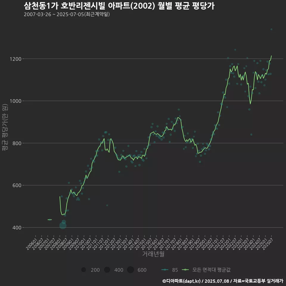 삼천동1가 호반리젠시빌 아파트(2002) 월별 평균 평당가