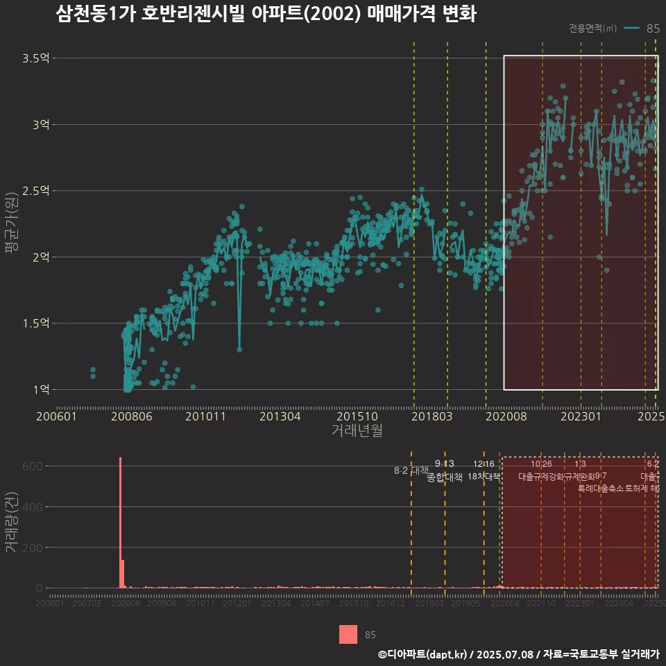 삼천동1가 호반리젠시빌 아파트(2002) 매매가격 변화