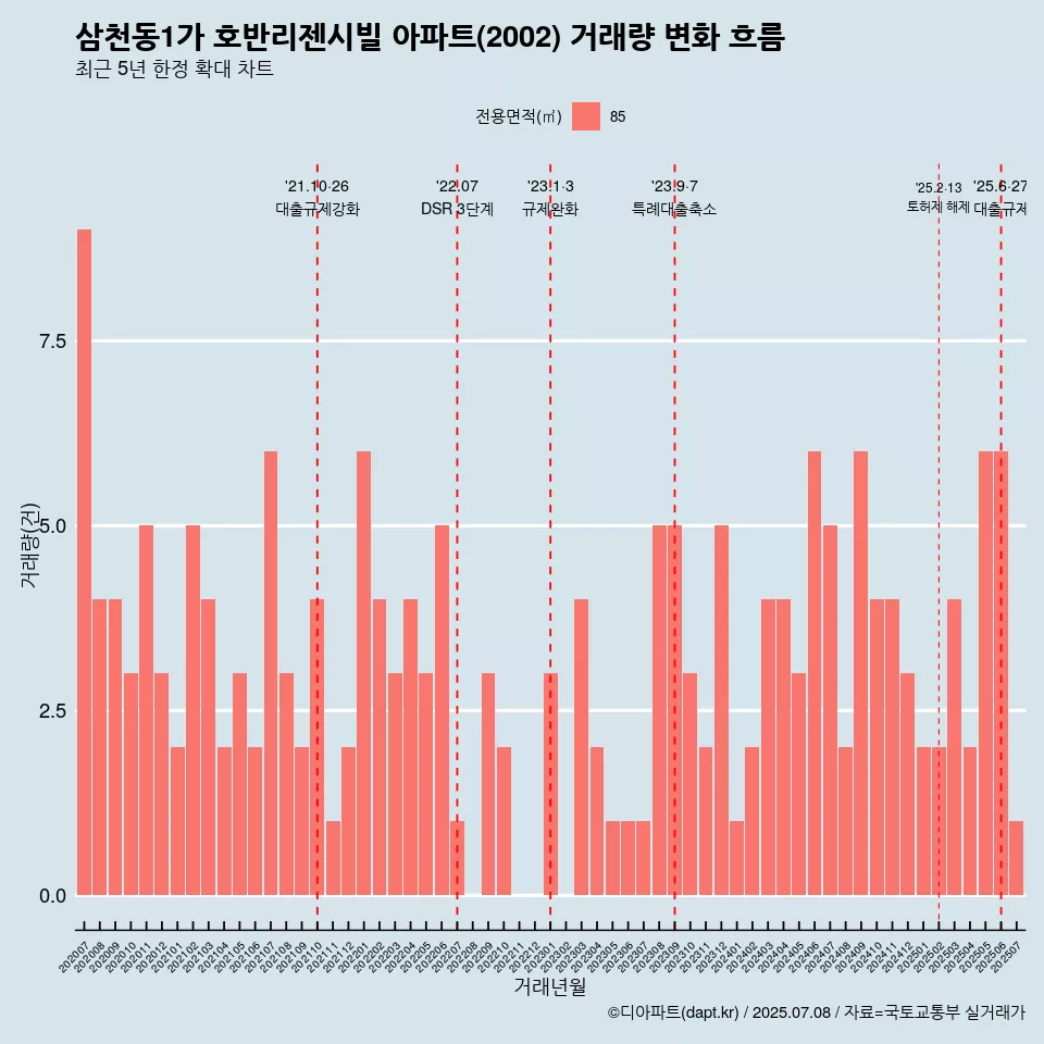 삼천동1가 호반리젠시빌 아파트(2002) 거래량 변화 흐름