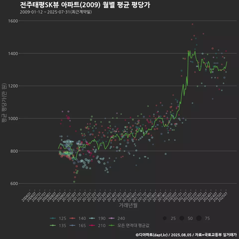 전주태평SK뷰 아파트(2009) 월별 평균 평당가