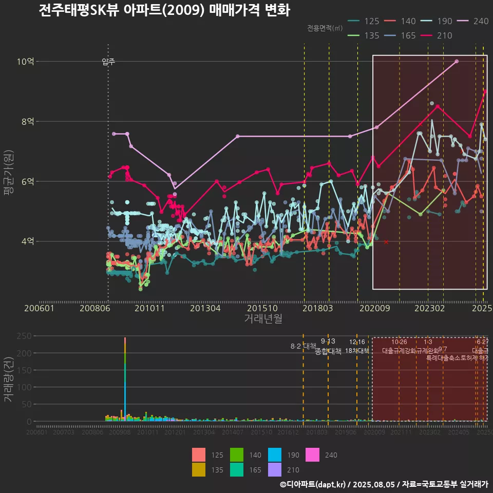 전주태평SK뷰 아파트(2009) 매매가격 변화