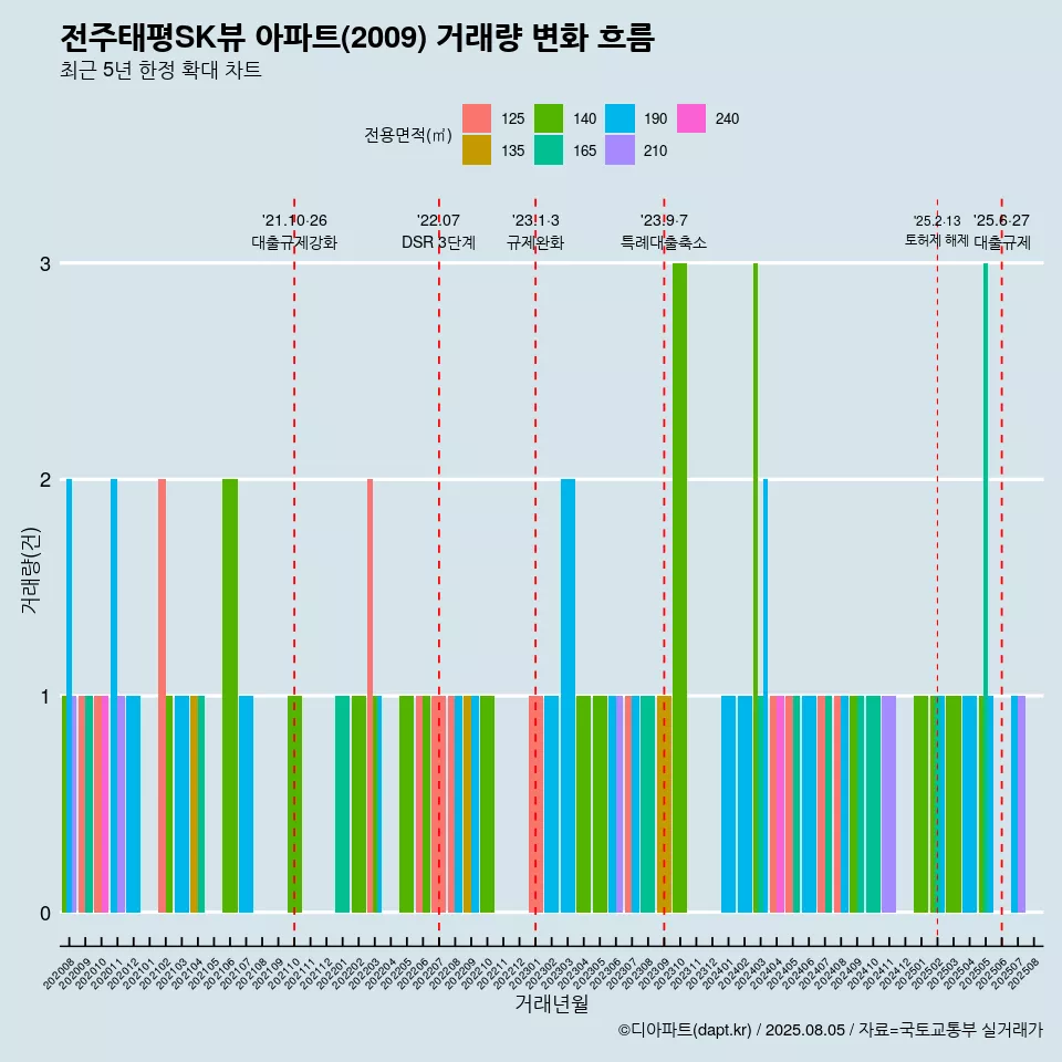 전주태평SK뷰 아파트(2009) 거래량 변화 흐름